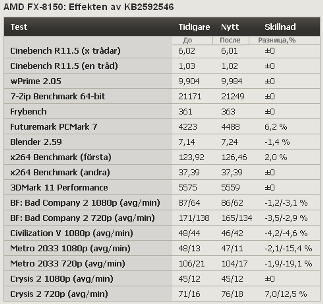 Компания AMD официально выпустила патч для процессоров Bulldozer на Windows 7