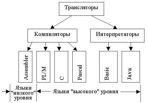 Классификация языков программирования
