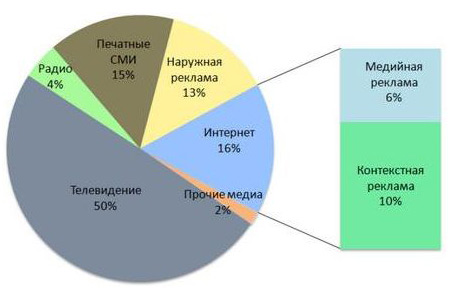 К 2016 году, доля рекламы в интернете в России увеличится до 13%