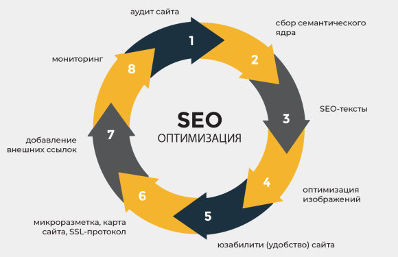 Комплексное SEO продвижение сайтов и интернет-магазинов