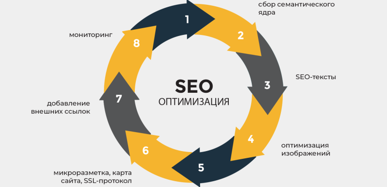 Комплексное SEO продвижение сайтов и интернет-магазинов